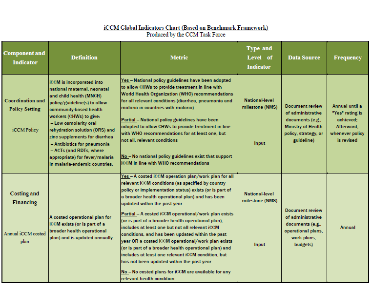 Global Indicators Chart CCM Task Force Child Health Task Force